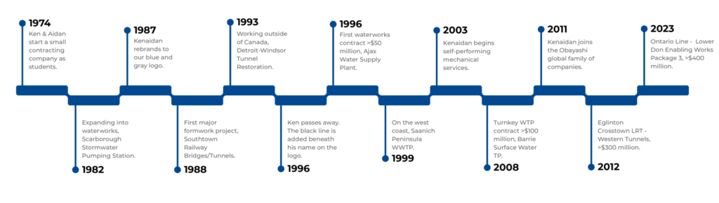 website timeline shaun