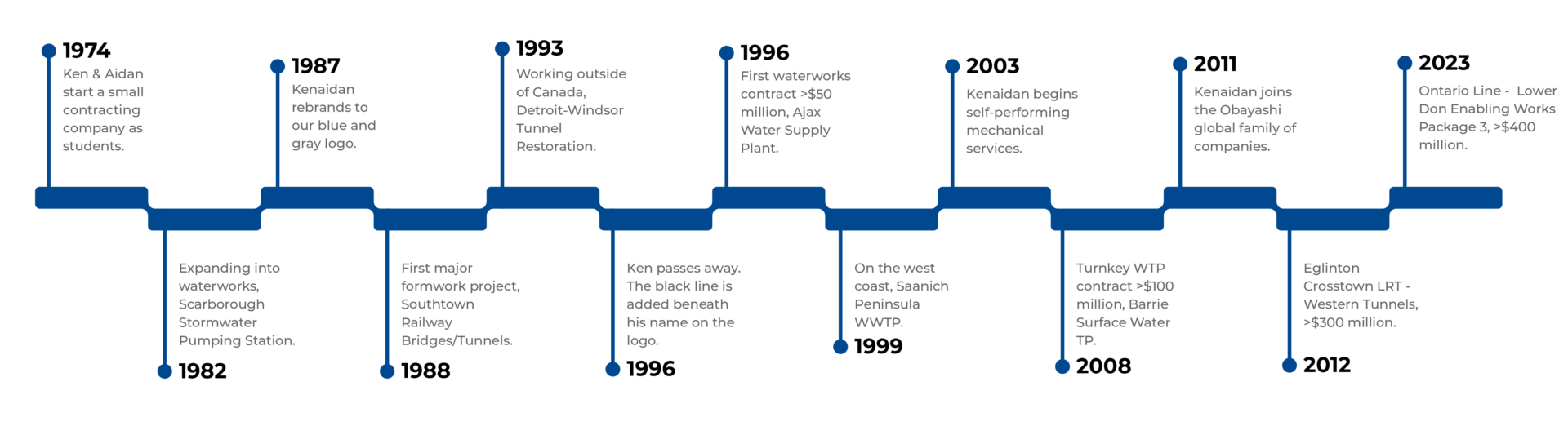 website timeline shaun